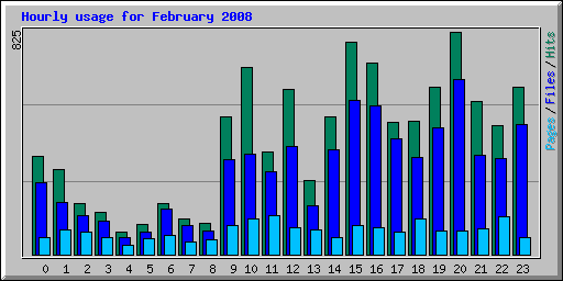 Hourly usage for February 2008