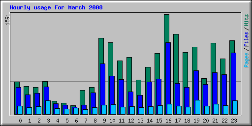 Hourly usage for March 2008