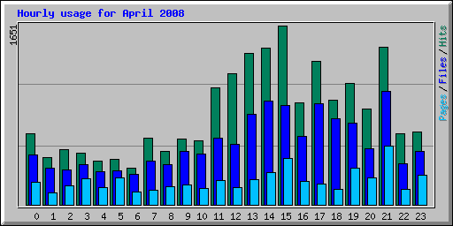 Hourly usage for April 2008