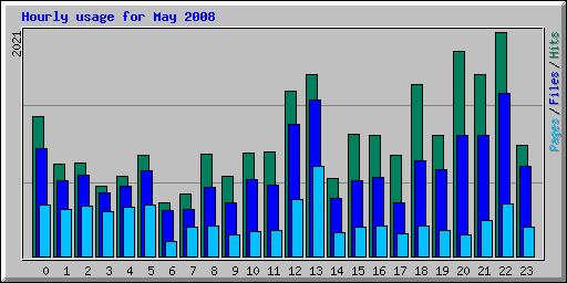 Hourly usage for May 2008