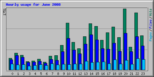Hourly usage for June 2008
