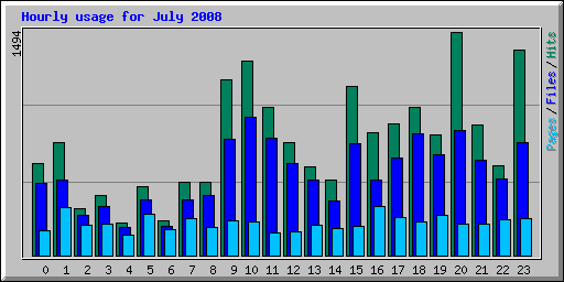 Hourly usage for July 2008