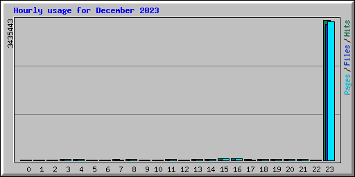 Hourly usage for December 2023