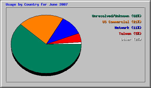 Usage by Country for June 2007