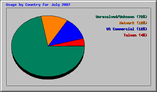 Usage by Country for July 2007