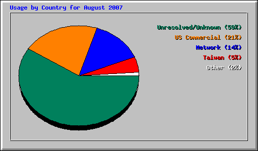 Usage by Country for August 2007