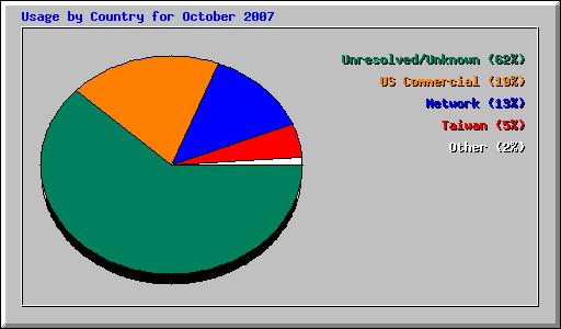 Usage by Country for October 2007