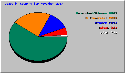 Usage by Country for November 2007