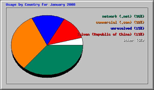 Usage by Country for January 2008