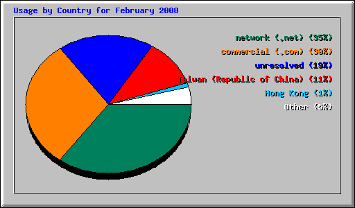Usage by Country for February 2008