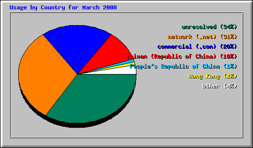 Usage by Country for March 2008