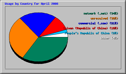 Usage by Country for April 2008