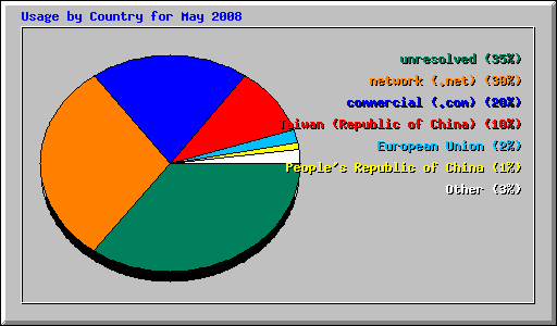 Usage by Country for May 2008