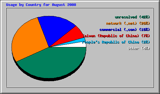 Usage by Country for August 2008