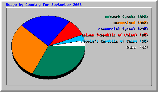 Usage by Country for September 2008