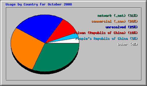 Usage by Country for October 2008