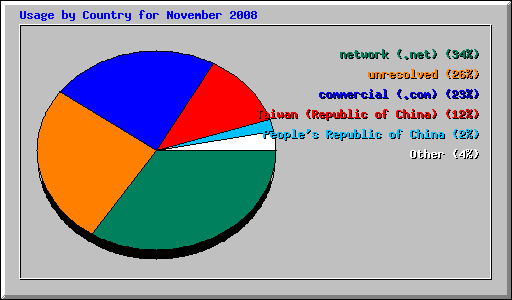 Usage by Country for November 2008