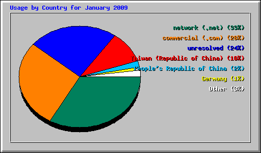 Usage by Country for January 2009