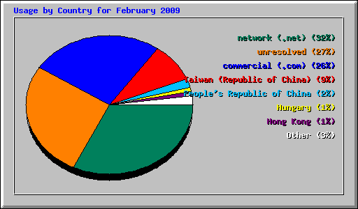 Usage by Country for February 2009