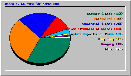 Usage by Country for March 2009