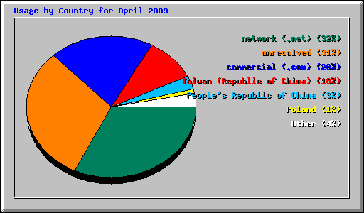 Usage by Country for April 2009