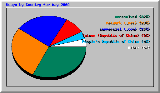 Usage by Country for May 2009