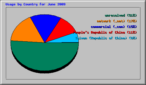 Usage by Country for June 2009