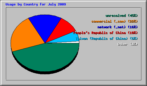 Usage by Country for July 2009