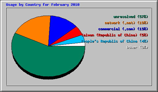 Usage by Country for February 2010