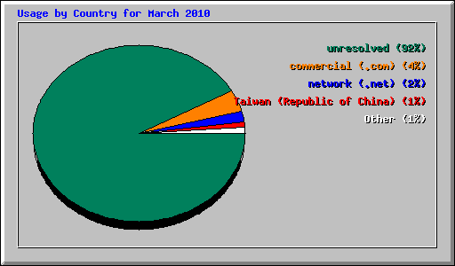 Usage by Country for March 2010