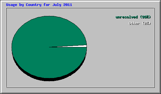 Usage by Country for July 2011