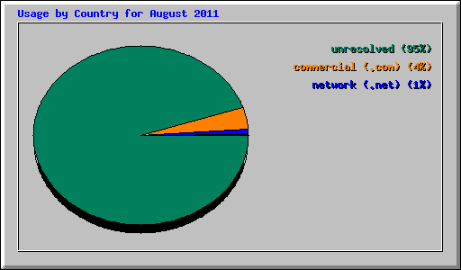 Usage by Country for August 2011