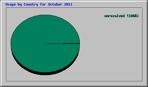Usage by Country for October 2011