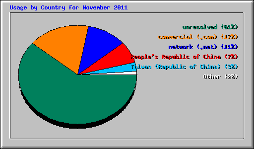 Usage by Country for November 2011