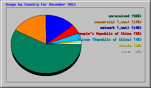 Usage by Country for December 2011