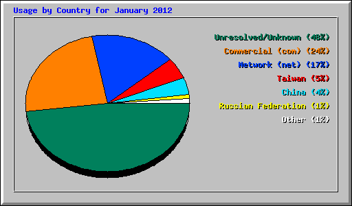 Usage by Country for January 2012