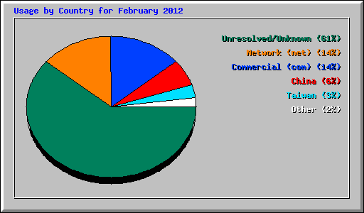 Usage by Country for February 2012