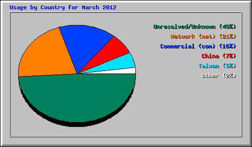 Usage by Country for March 2012