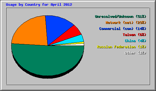 Usage by Country for April 2012