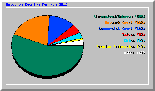 Usage by Country for May 2012