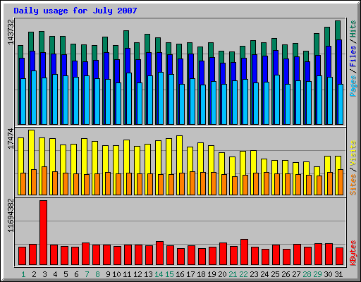 Daily usage for July 2007