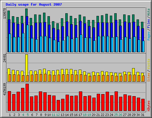 Daily usage for August 2007