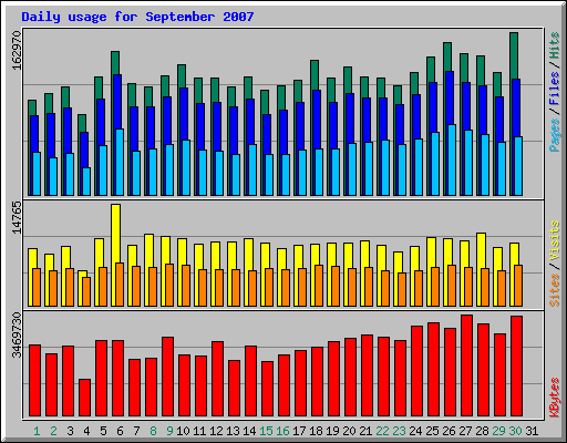 Daily usage for September 2007