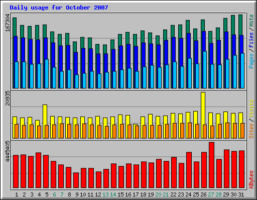 Daily usage for October 2007