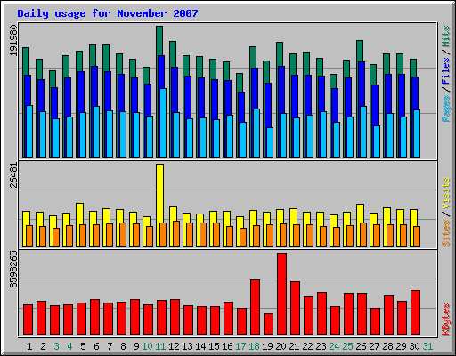 Daily usage for November 2007