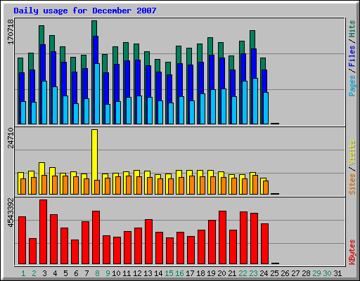 Daily usage for December 2007