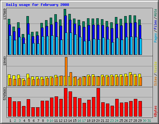 Daily usage for February 2008