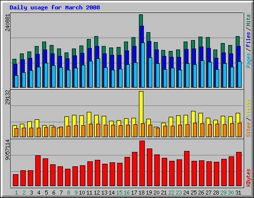 Daily usage for March 2008