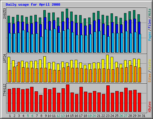 Daily usage for April 2008