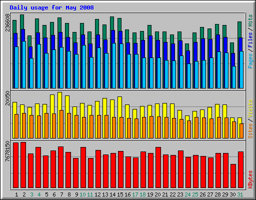 Daily usage for May 2008